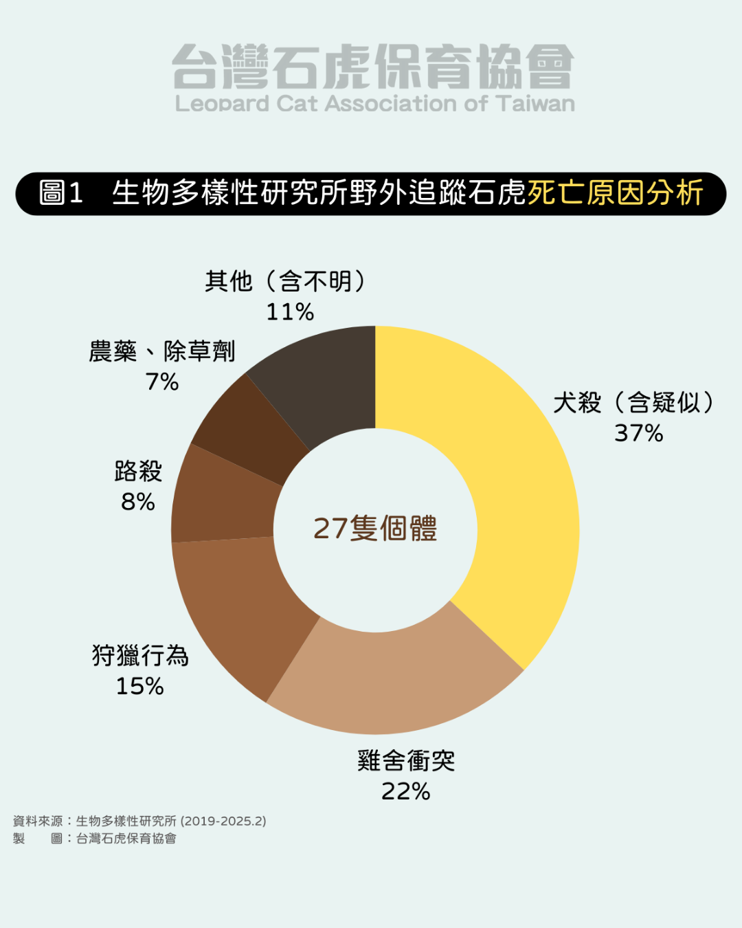 追蹤個體死亡原因，遭犬殺比例最高