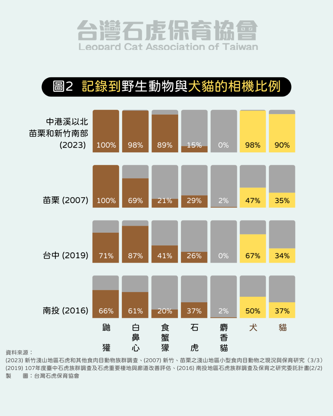 犬和貓的出現樣點比例都比石虎高
