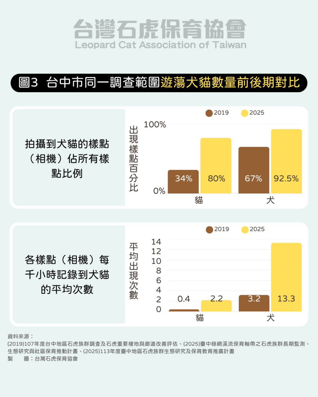 以台中市淺山地區為例,遊蕩犬貓分布更為廣泛和普遍